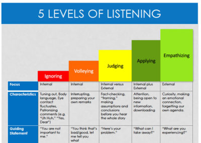 [Tools & Assessments]:  5 Levels of Listening