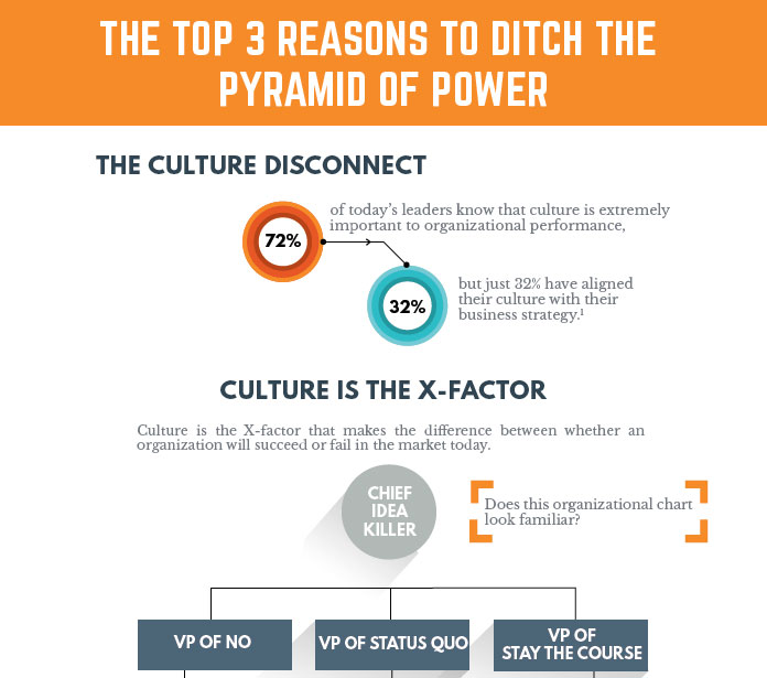 [Infographic]: 3 Reasons to Ditch the Pyramid of Power