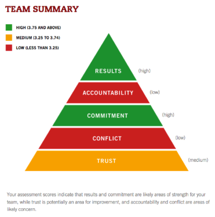 Sample team assessment pyramid chart