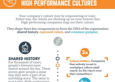 [Infographic]: Charting the Course of High Performance Cultures