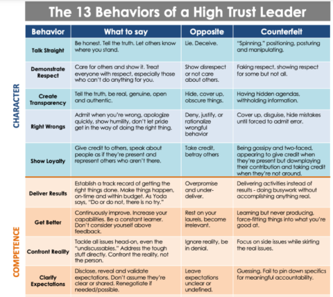 [Tools & Assessments]: 13 Behaviors of a High Trust Leader - Center for ...